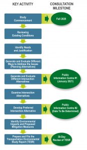 A flow chart describing the process. 
Steps: 1)  Study Commencement (Fall 2020)
2) Review existing conditions
3) Identify Needs and Justification
4) Generate and Evaluate Different Ways to Address the Issues (Planning Alternatives)
5) Generate and Evaluate Different Intersections Alternatives (Public Information Centre #1 - January 2021)
6) Examine Intersection Alternatives
7) Develop Preferred Intersection Alternative (Public Information Centre #2 - Date to be determined)
8) Identify Environmental Impacts and Proposed Mitigation Measures
9) Prepare and File the Transportation Environmental Study report (TESR) (30-day Review of TESR)